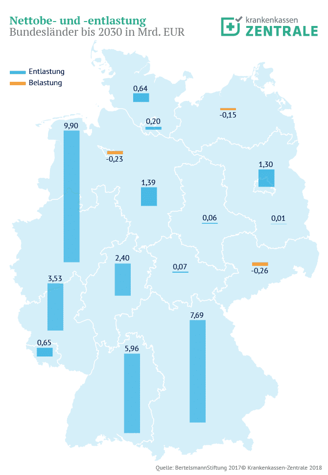 Nettobelastung und Entlastung Bundesländer Gesetzliche Krankenkasse