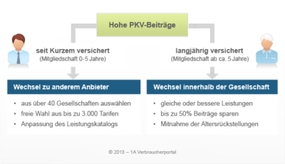 Hohe PKV Beiträge und Wechsel